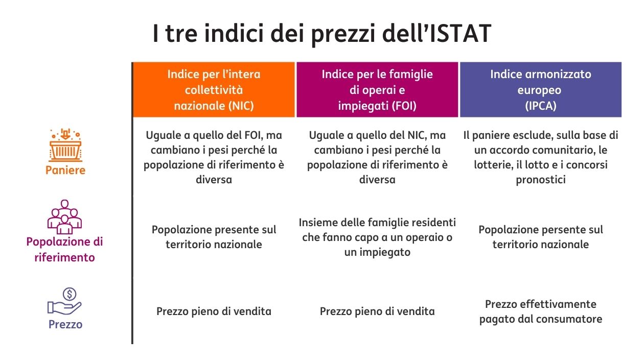 I tre indici dei prezzi dell'Istat