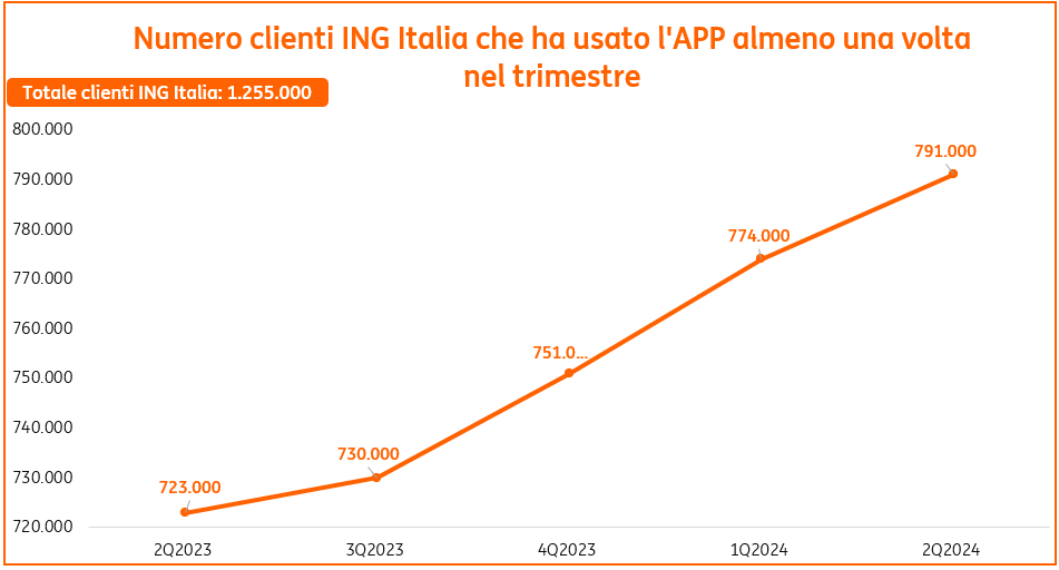 Numero clienti ING Italia che ha usato l'APP almeno una volta nel trimestre