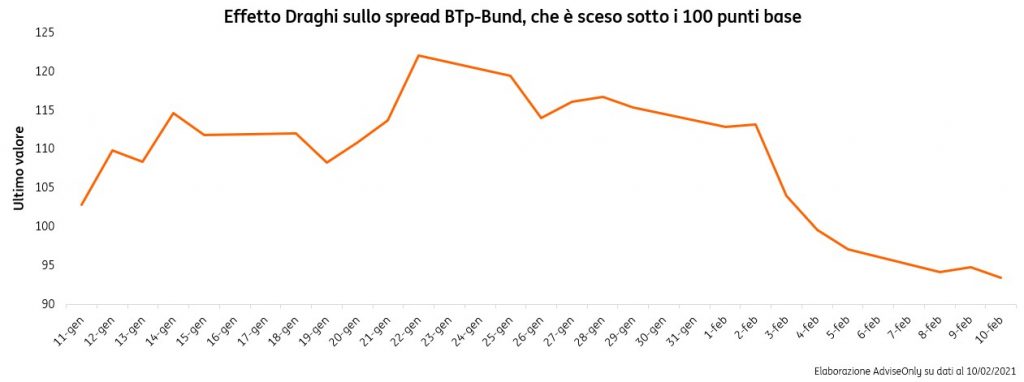 Italia-sotto-la-lente-perche_-un-governo-Draghi-piace-ai-mercati