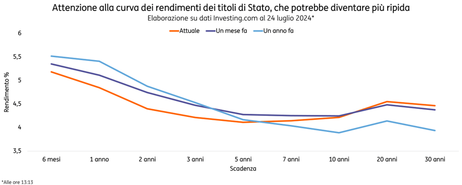 POST 1129 ElezioniUSA e mercati grafico1