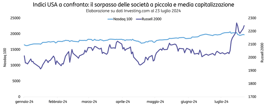 POST 1129 ElezioniUSA e mercati grafico2