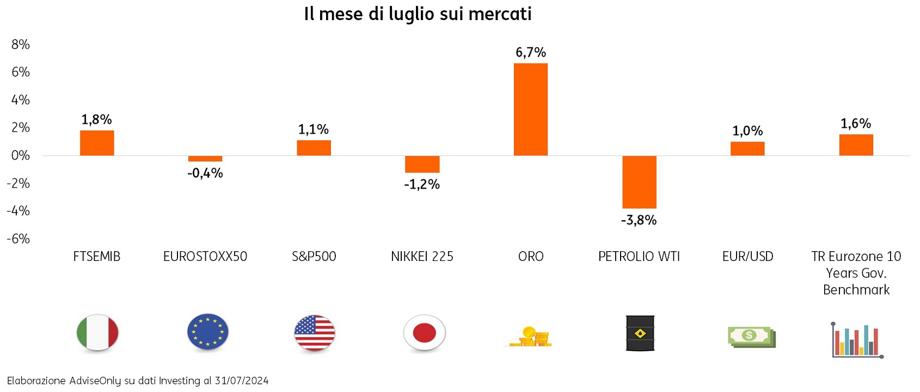 POST 1131 MeteoMercatiLuglio2024 grafico