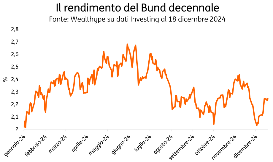 Germania, cosa succede se il Bund rende più dell'Irs?