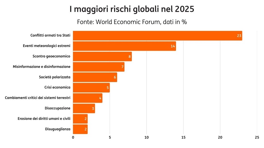 Post 1182 rischi globali grafico