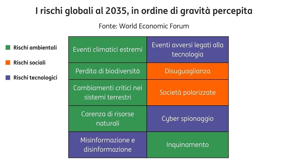 Post 1182 rischi globali grafico2