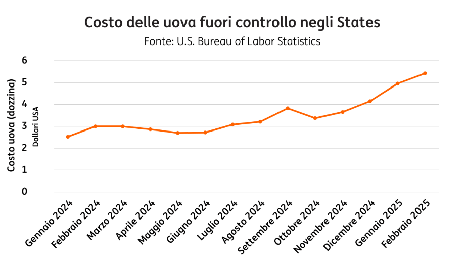 POST 1186 Costo delle uova grafico