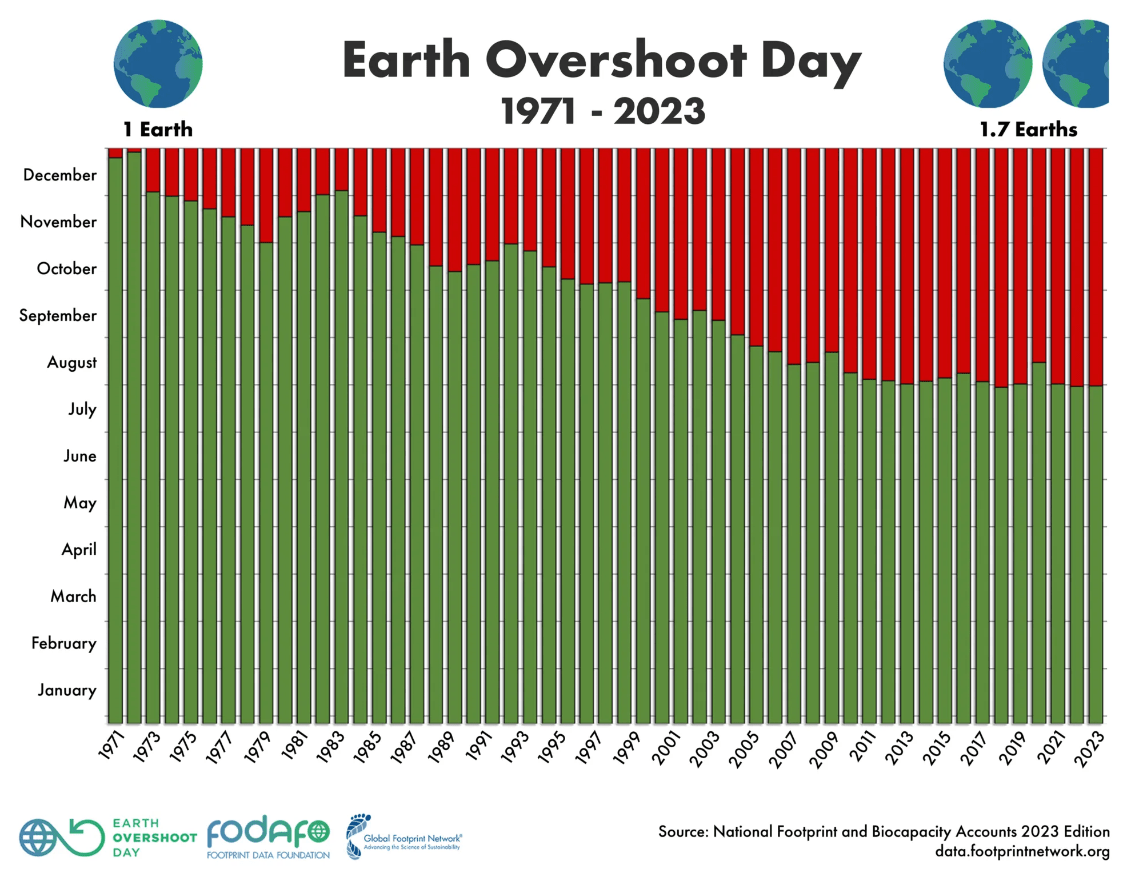 POST 1024 Earth Overshoot Day grafico ufficiale
