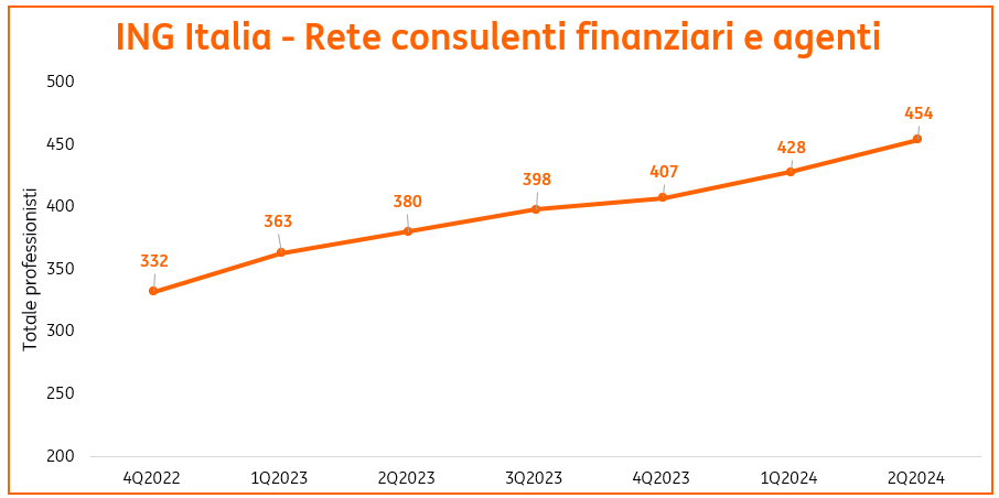 ING Italia - Rete consulenti finanziari e agenti