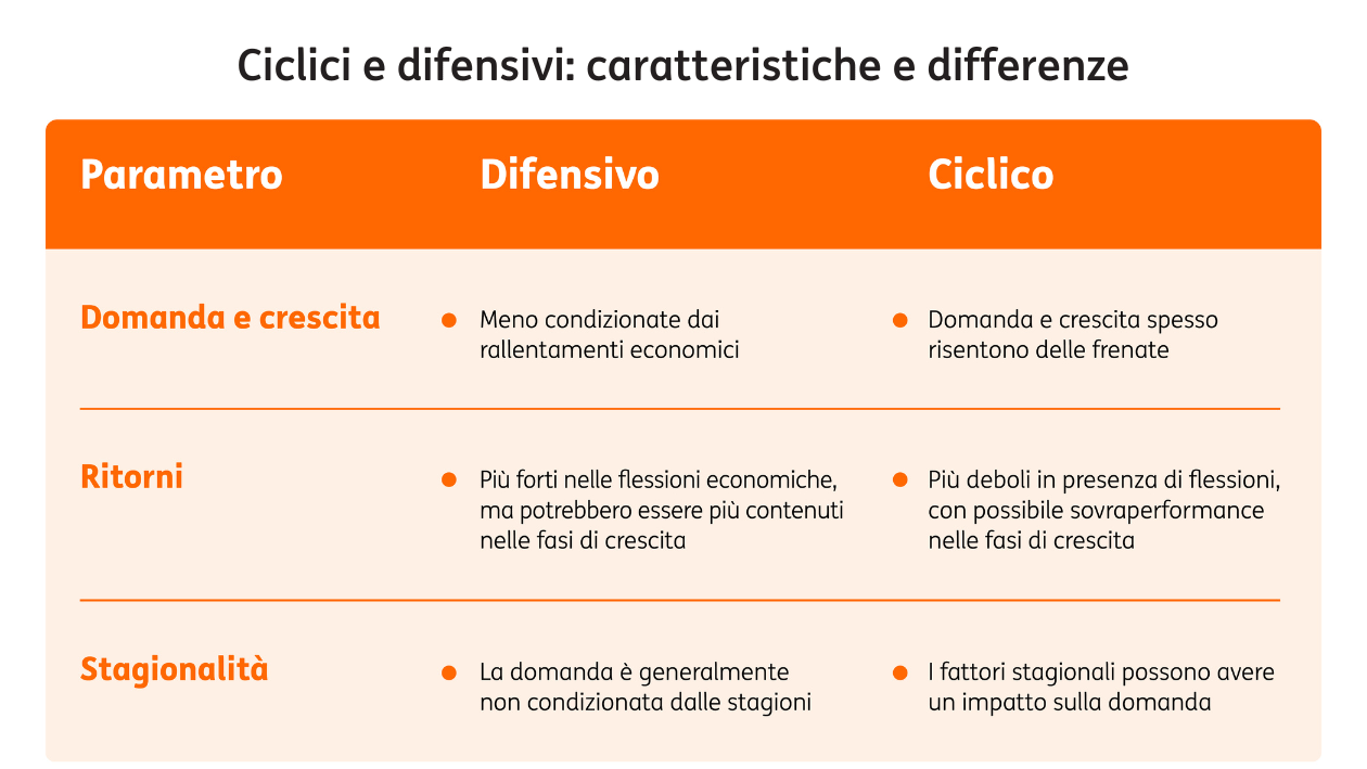 Settori ciclici e difensivi 02