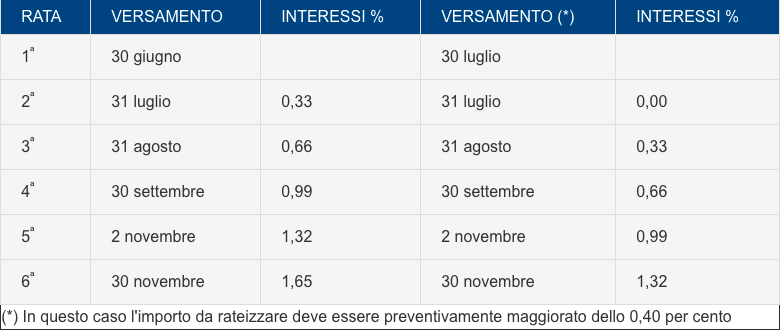 Modello 730, come gestire debiti e crediti 2